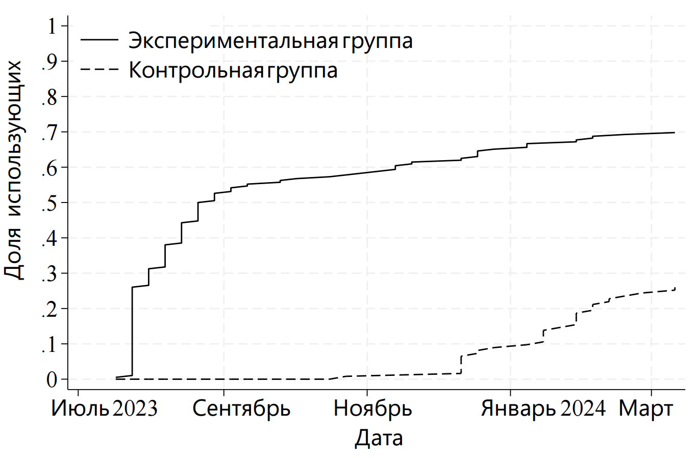 Исследование: генеративный ИИ повышает производительность труда разработчиков на 26,08 % - 3